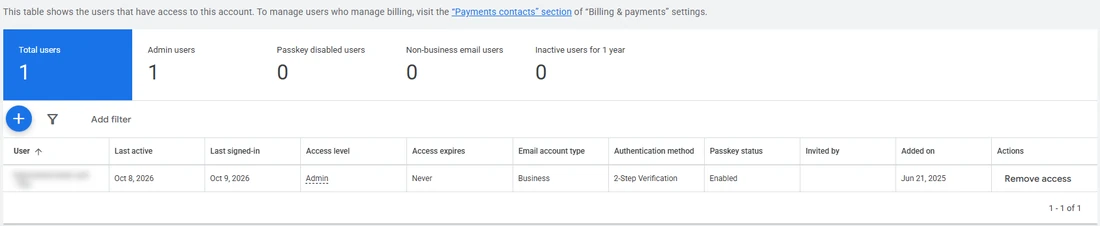 Google Ads Access and security users table: one admin user with 2-Step Verification, the date added, and a Remove access link. The email address is blurred.