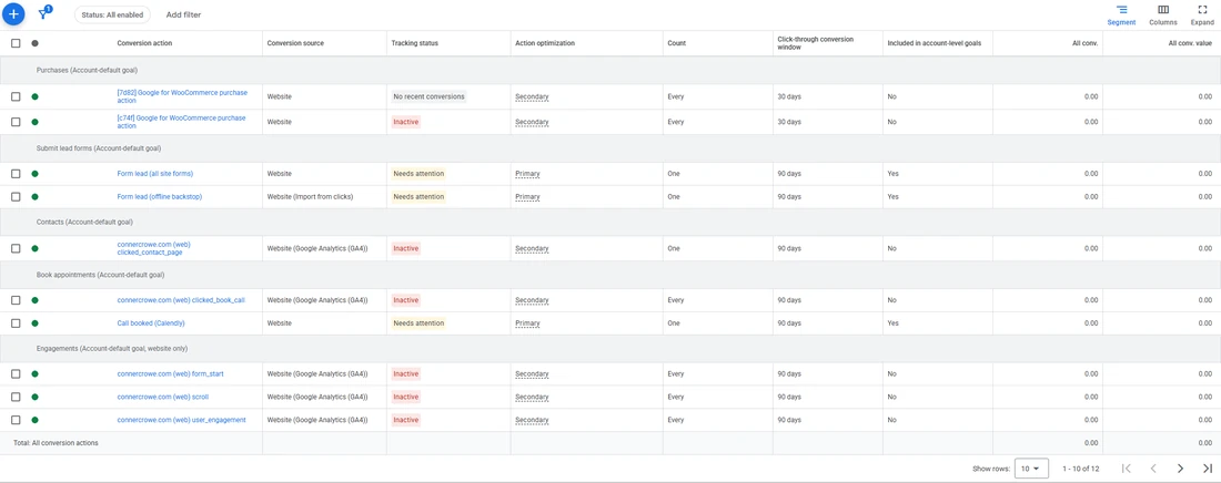 Google Ads conversion actions table: each action with its source, tracking status, Primary or Secondary, count One or Every, and whether it is included in account-level goals.