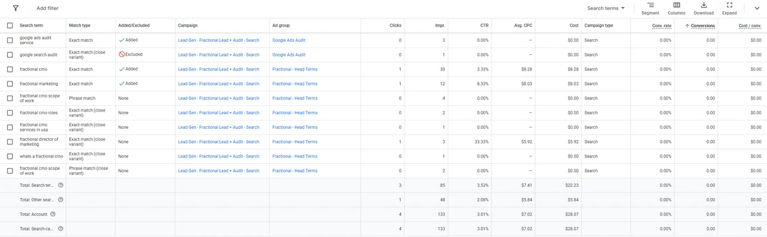 Google Ads search terms report: the searches that triggered ads, their match type, whether each was added as a keyword or excluded, and clicks, impressions and cost.