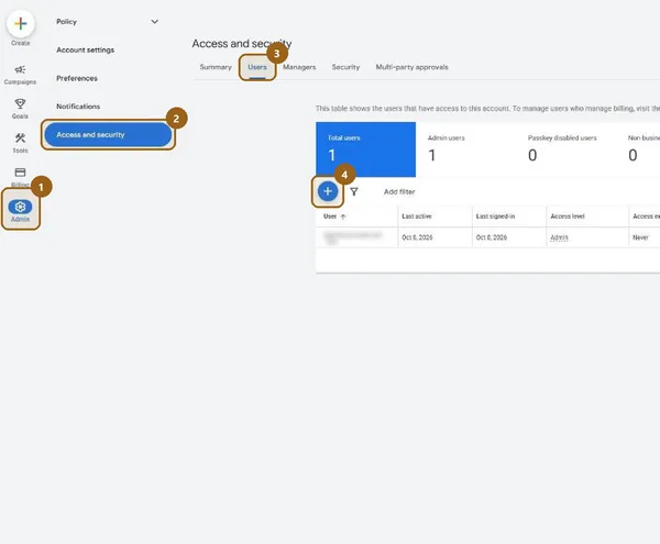 Google Ads Access and security page with four numbered callouts: 1 Admin in the left rail, 2 Access and security, 3 the Users tab, 4 the blue plus button.
