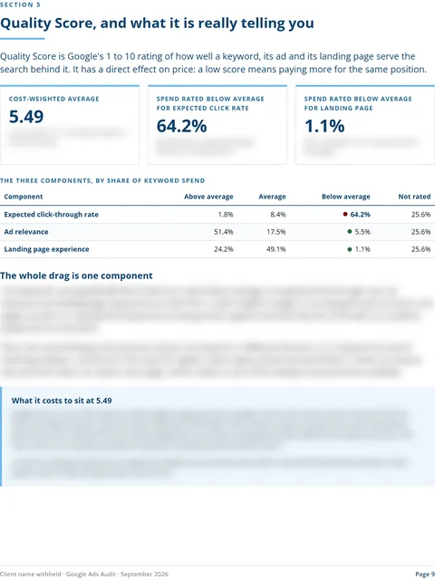 Audit Quality Score page: cost-weighted average 5.49, 64.2% of spend rated below average for expected click rate, with a component table. Body text blurred.
