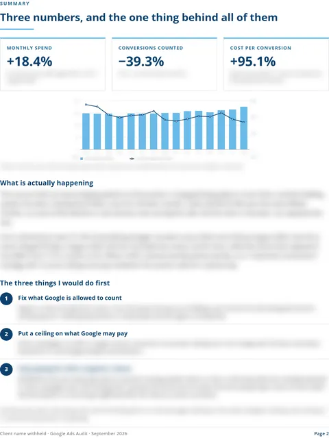 Audit summary page: monthly spend up 18.4%, conversions counted down 39.3%, cost per conversion up 95.1%, with a spend and conversions chart and the three things to do first. Body text blurred.