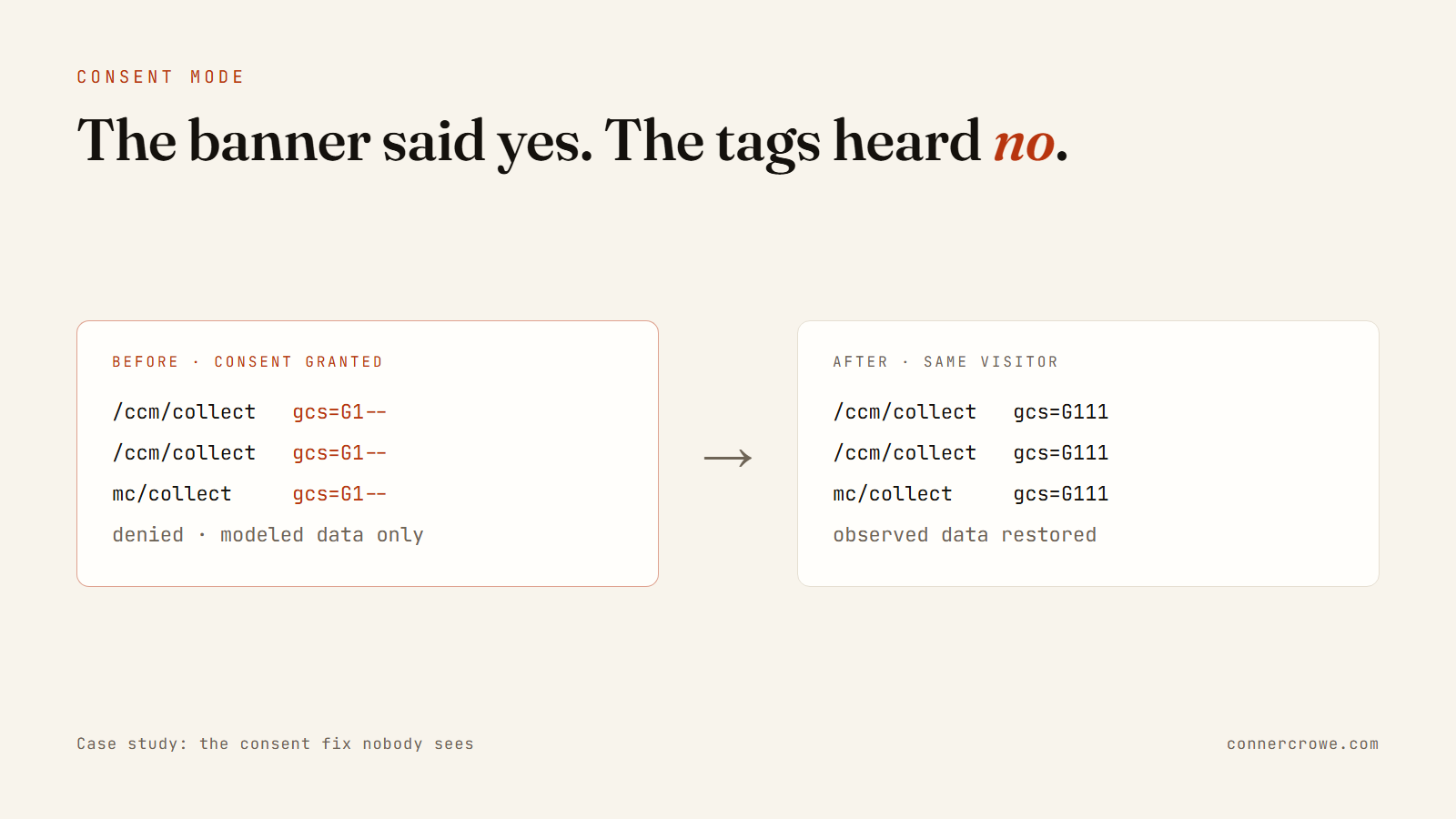 The Consent Banner Said Yes. The Tags Heard No.: hero screenshot