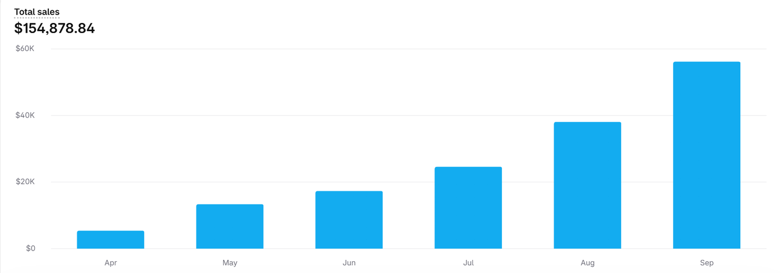 Shopify total sales report for Emma Grace Home, by month from April to September 2026, totaling $154,878.84