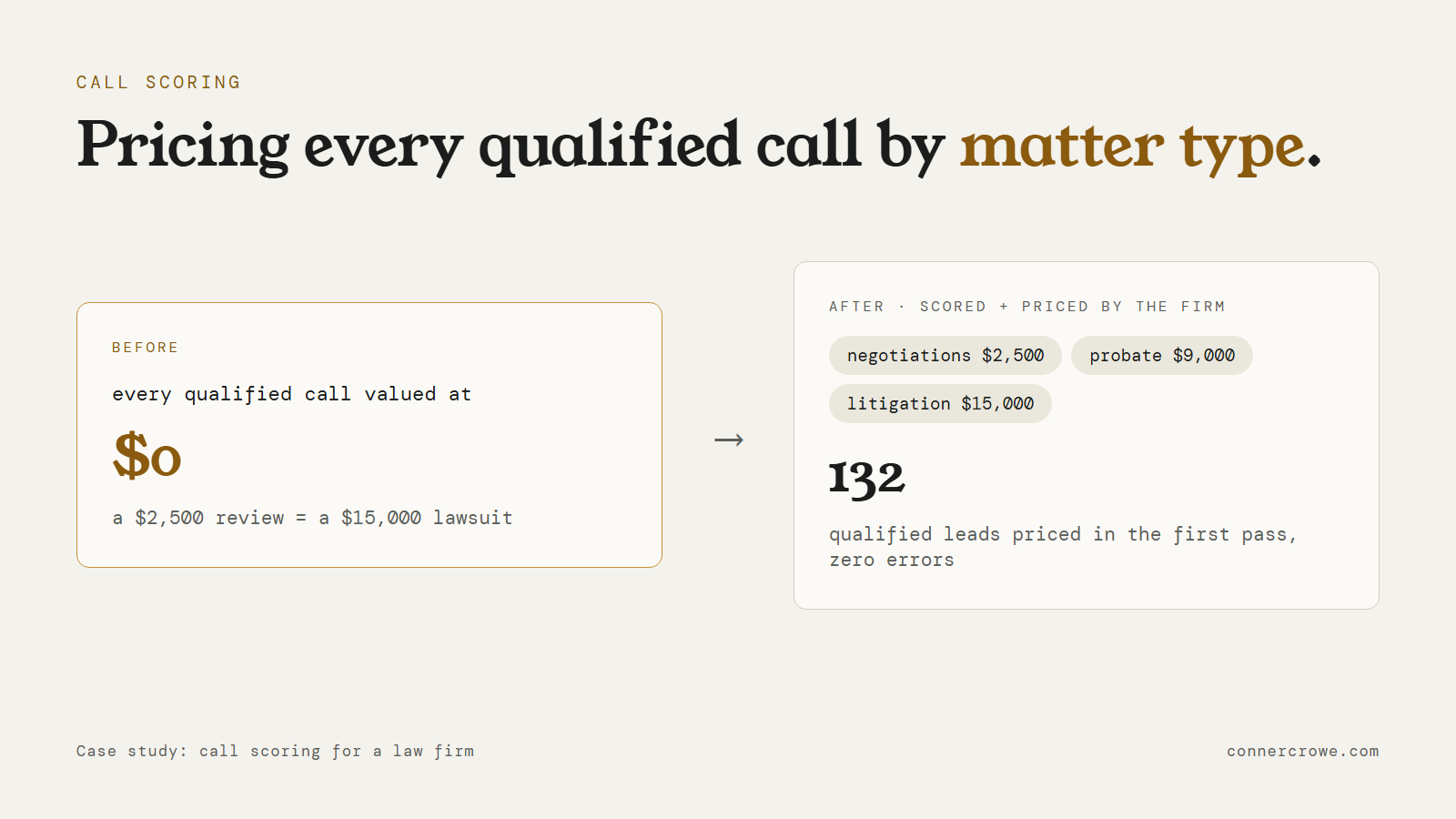 Before: every qualified call valued at $0. After: the firm's three price tiers applied to scored calls, 132 qualified leads priced in the first pass.