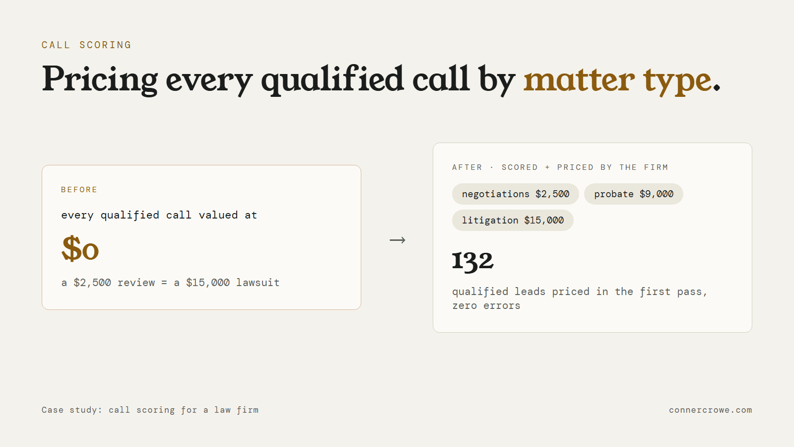 Before: every qualified call valued at $0. After: the firm's three price tiers applied to scored calls, 132 qualified leads priced in the first pass.