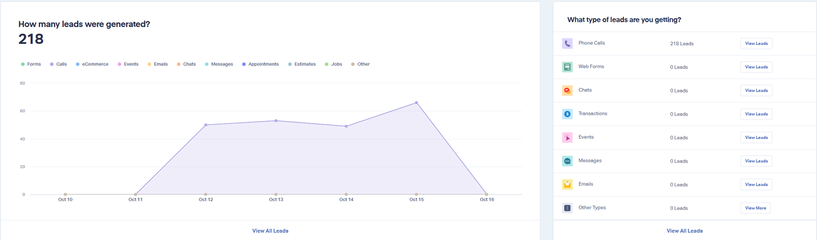 Call tracking dashboard for the firm, October 10 to 16, 2026: 218 phone-call leads in the week, all of them calls
