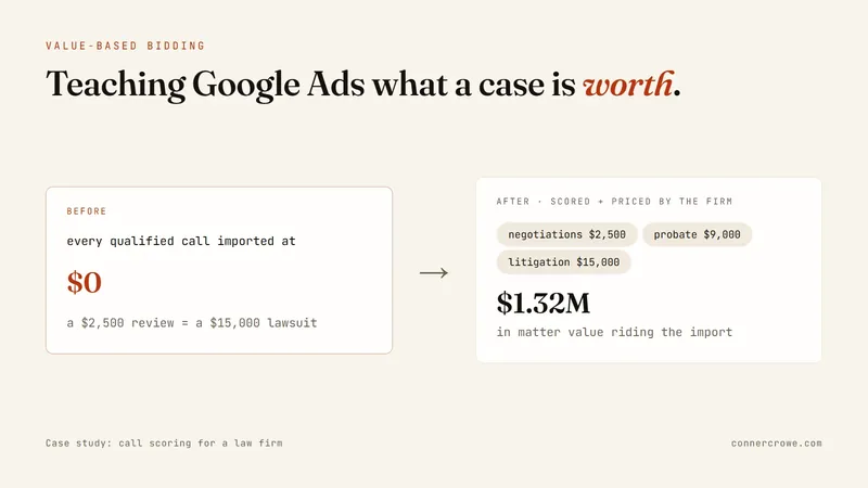 Diagram: qualified calls imported at $0 before, priced by matter type after