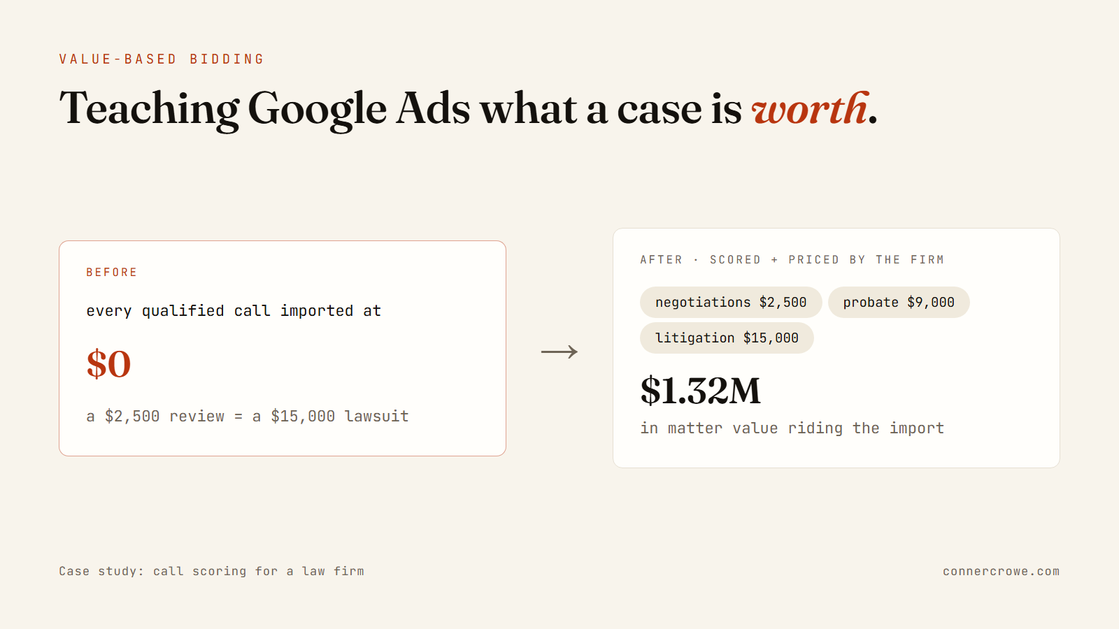 Teaching Google Ads What a Case Is Worth: hero screenshot