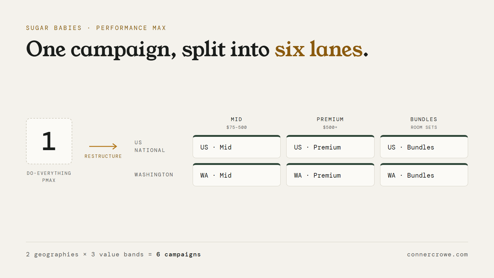 Diagram splitting one Performance Max campaign into six audience and value-band campaigns.