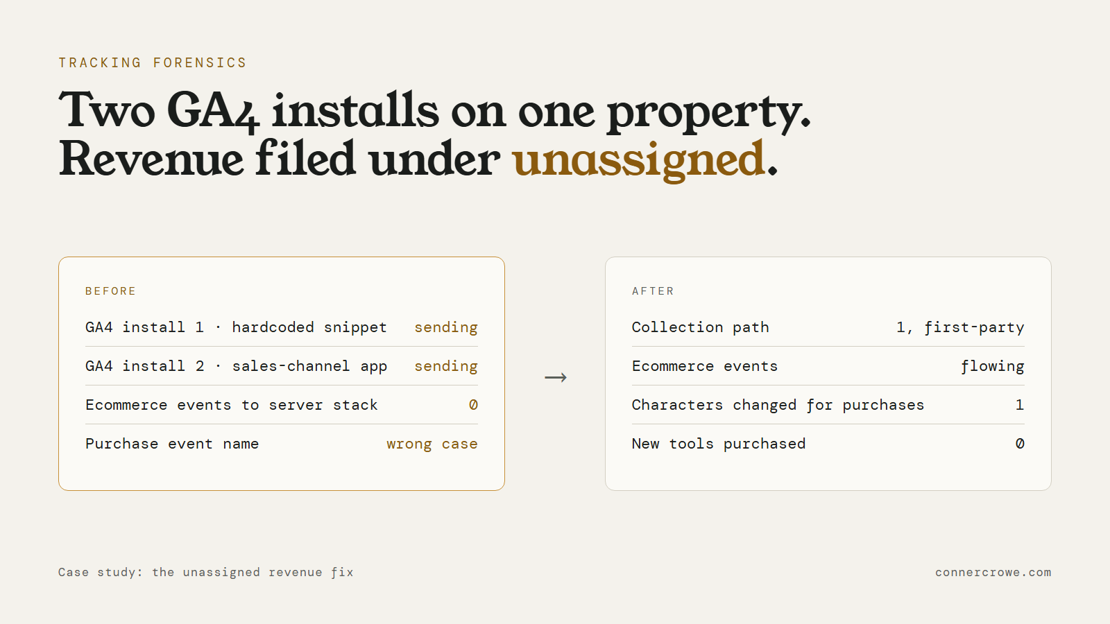 Diagram comparing duplicate GA4 installs and an incorrect purchase event with a repaired collection path.