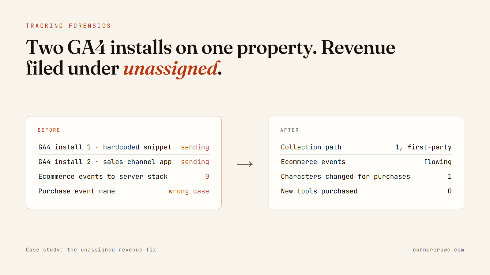 The Furniture Brand Whose Revenue Showed Up as Unassigned: hero screenshot