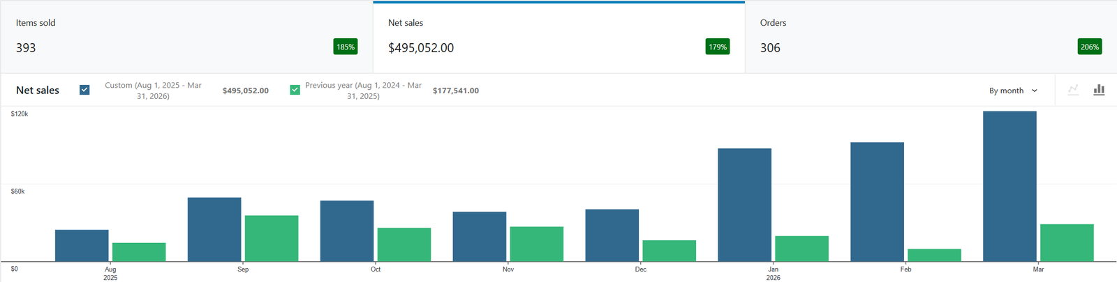 WooCommerce net sales for Vanity Resource by month, August 2025 to March 2026, $495,052 against $177,541 the year before