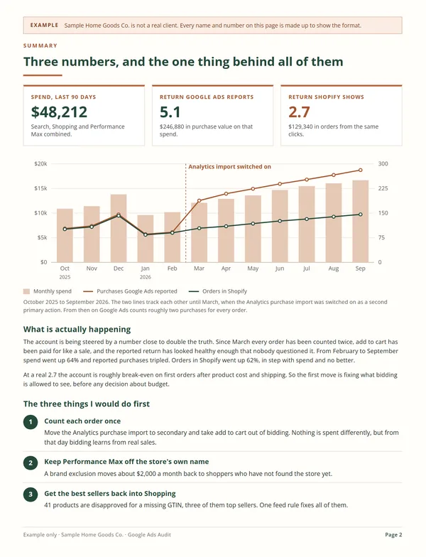 Example audit summary page for a made-up store: $48,212 spent in 90 days, a 5.1 return reported by Google Ads against 2.7 in Shopify, a chart of monthly spend against reported purchases and real orders, and the three things to do first. Flagged as an example.