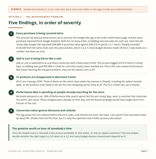 Example audit page, marked as sample data, titled Five findings, in order of severity: every purchase counted twice, add to cart bid on like a sale, 41 products disapproved in Merchant Center, Performance Max spending on brand searches, conversion value ignoring discounts and refunds.