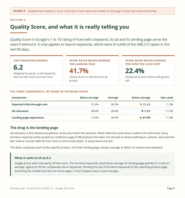 Example audit Quality Score page for a made-up store: cost-weighted average 6.2, 41.7% of keyword spend rated below average for landing page, with a component table. Flagged as an example.