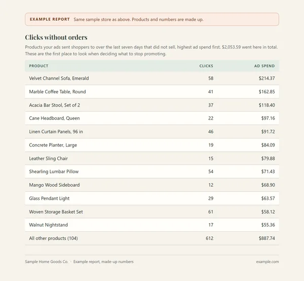 Example report page, marked as sample data, titled Clicks without orders: products that got clicks but no orders, highest ad spend first, $2,053.59 in total, led by a velvet sofa at 58 clicks and $214.37.