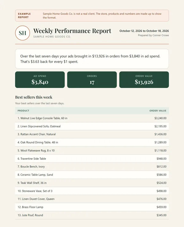 Example Weekly Performance Report, marked as sample data, for Sample Home Goods Co.: over the last seven days your ads brought in $13,926 in orders from $3,840 in ad spend, $3.63 back for every $1. Cards for ad spend, orders and order value, then a table of the thirteen best sellers.