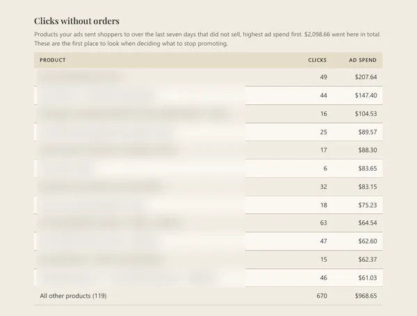 Report page titled Clicks without orders: products that got clicks but no orders, highest ad spend first, $2,098.66 in total. Product names blurred, clicks and spend visible.