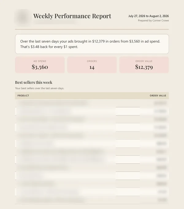 Weekly Performance Report: over the last seven days your ads brought in $12,379 in orders from $3,560 in ad spend, $3.48 back for every $1. Cards for ad spend, orders and order value, then a best sellers table with product names blurred.